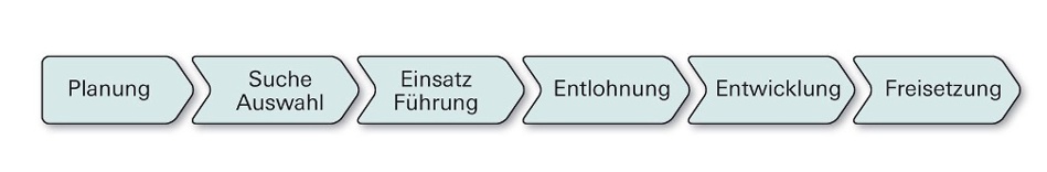 HR-Prozess aus dem Lehrmittel vom MMI