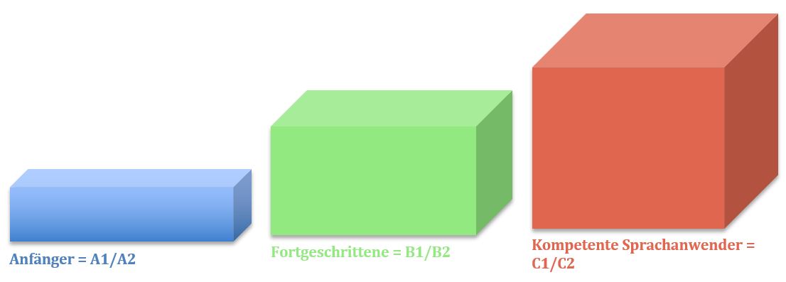 Englisch Niveau-Stufen