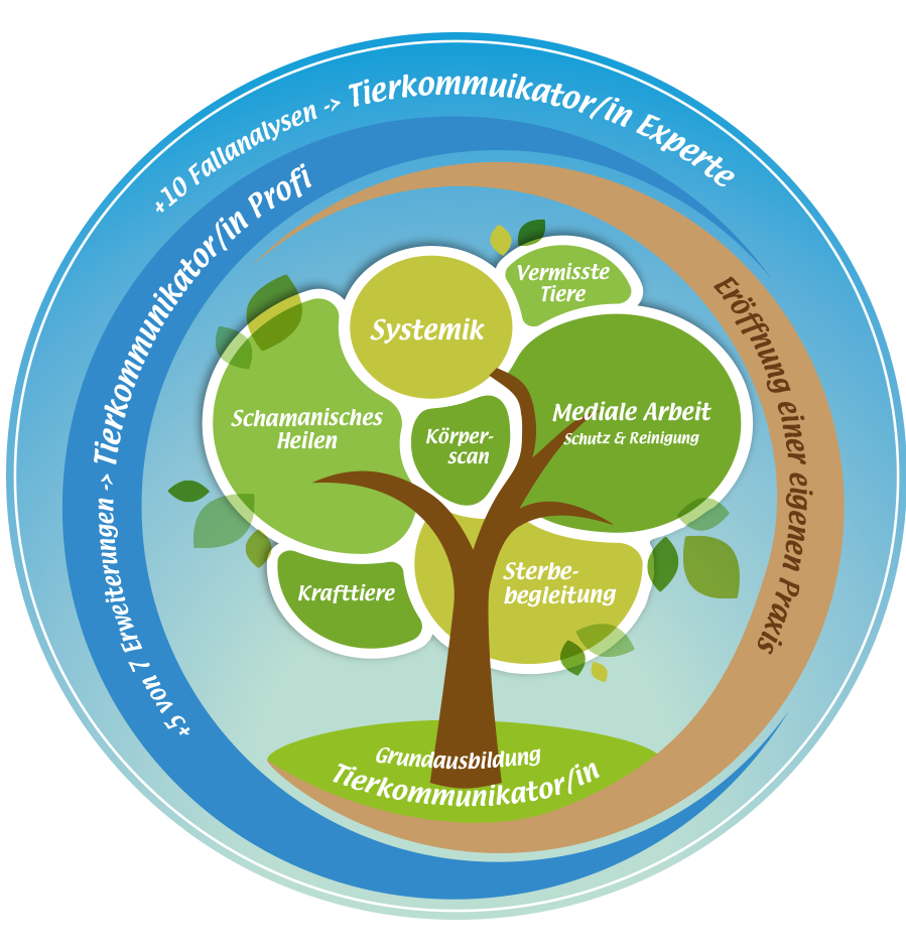 Fallanalysen Tierkommunikator-Experte